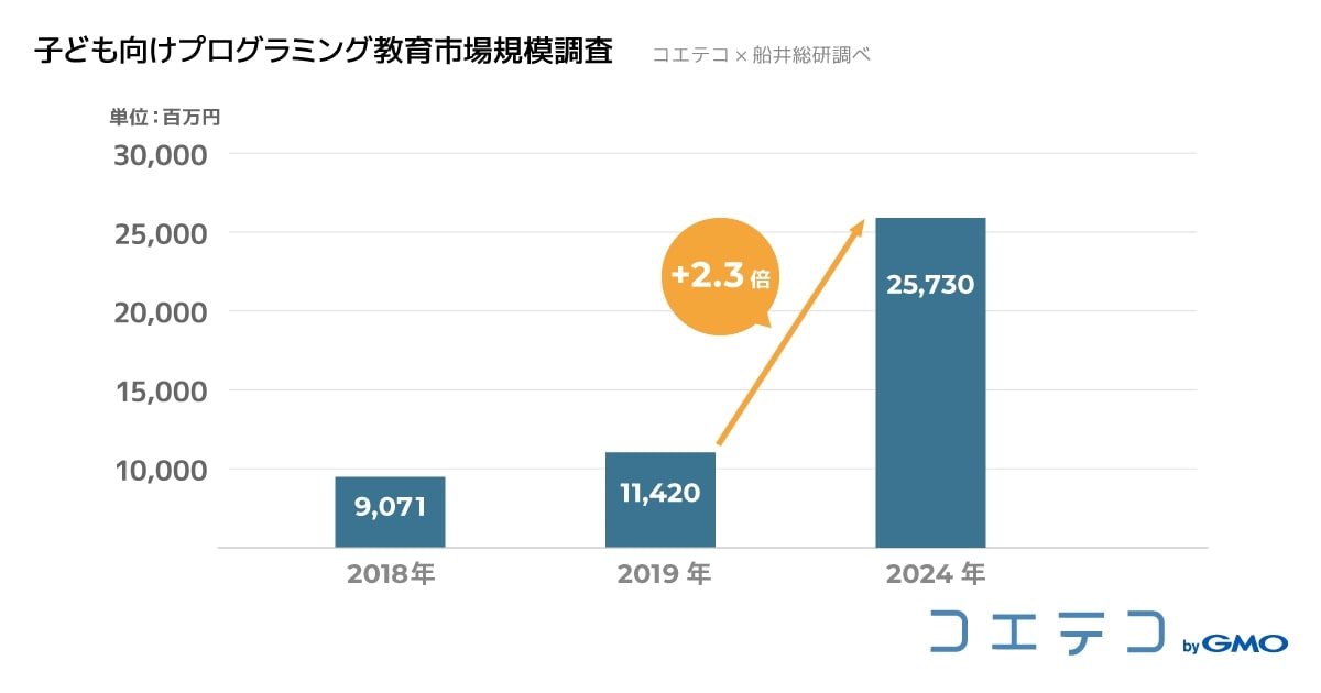 プログラミング教育の市場規模画像